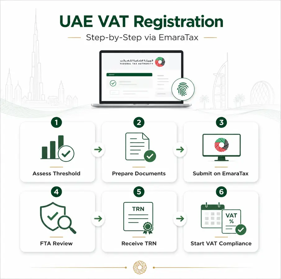 VAT Registration in UAE & Dubai steps